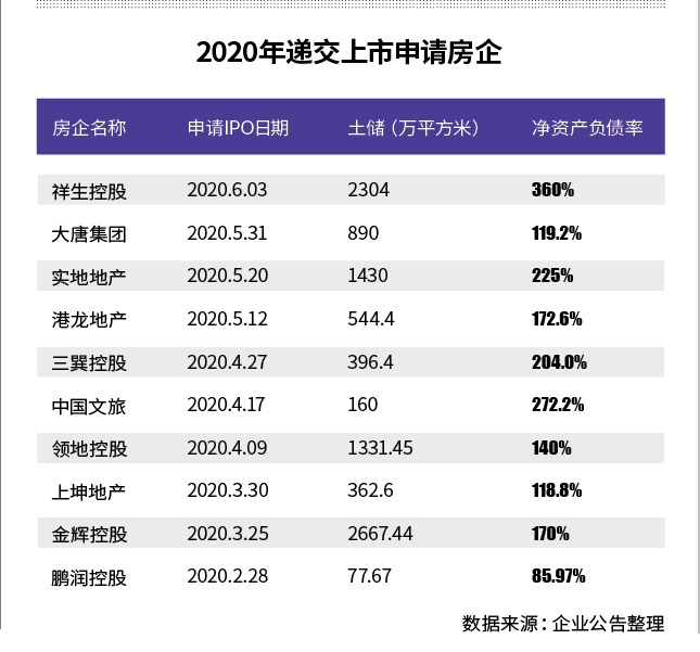 日均破产1.3家 中小房企赴港上市求生