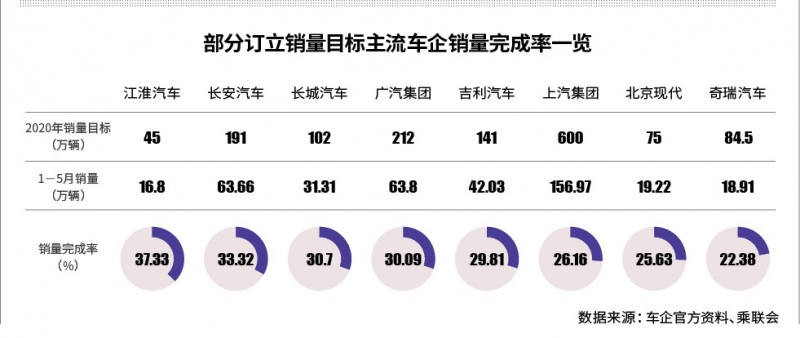 捷途失速星途乏力 奇瑞销量完成率仅两成