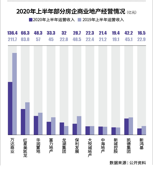 租金骤减20% 商业地产这半年很受伤