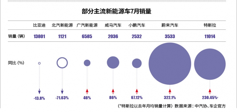 终止12连跌 新能源车市冰火两重天