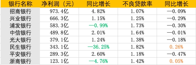 A股上市股份行业绩大比拼招行净利增速最快民生不良率最高