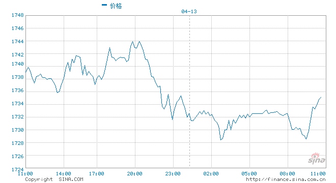 金价跌破1730美元重量级数据来袭后市转向看空了吗