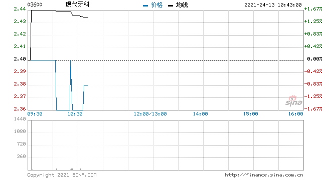 现代牙科回购60万股涉资142.61万元