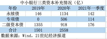 2020年中小行三渠道资本补充额猛增七成方式仍在创新中
