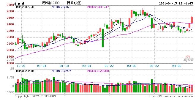 期市早盘收盘能化品种领涨燃油主力合约涨近6%