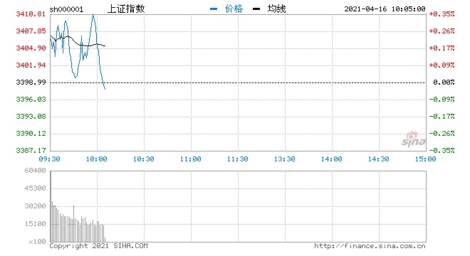 两市高开创业板指涨0.4%