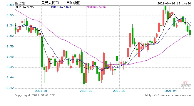 美元跌至四周低位人民币中间价报6.5288上调9点