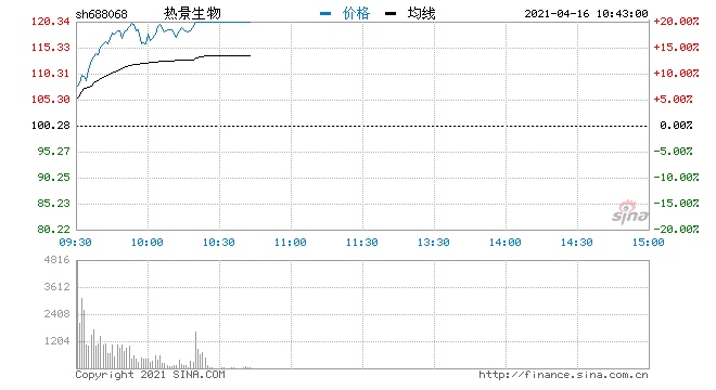快讯一季报预增王热景生物再度涨停连收四个涨停板