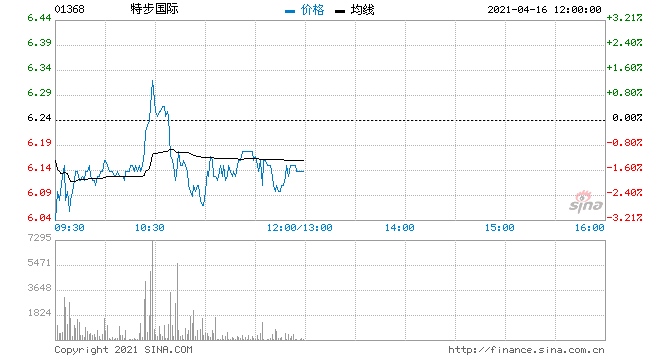 大和特步国际目标价大幅升62.2%至7.3港元买入评级