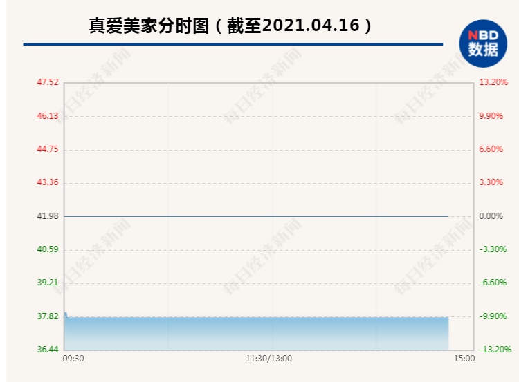 5.7万股民吓懵真爱美家昨日开盘1分钟上演天地板今日一字跌停
