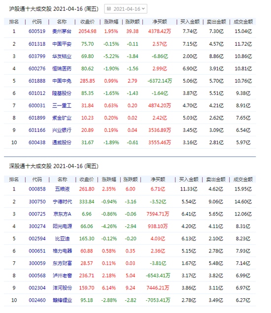 北向资金净买入71.53亿元五粮液净买入6.71亿元