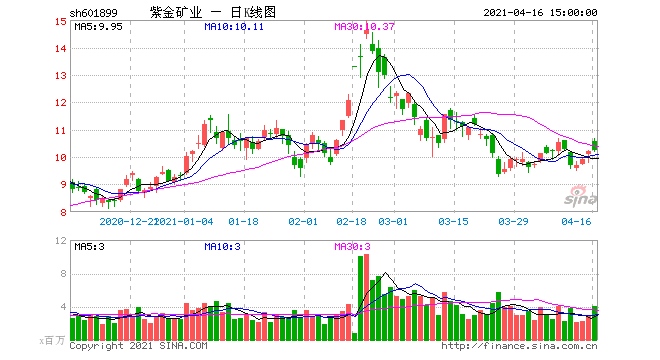 紫金矿业一季度净利增1.4倍旗下最大金矿有望今年复产