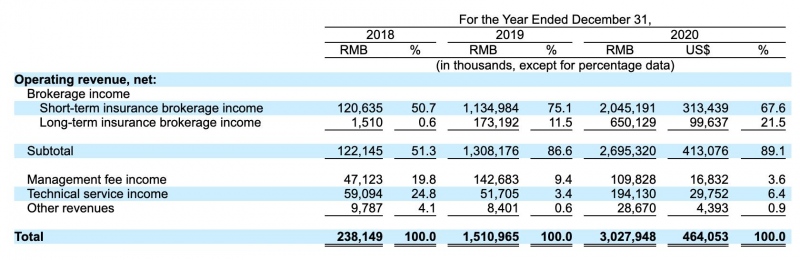 水滴拟赴美上市保险经纪收入占比近9成腾讯持股22%