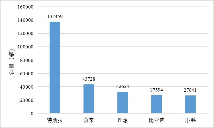 特斯拉强势包抄造车新势力不能弃高端市场
