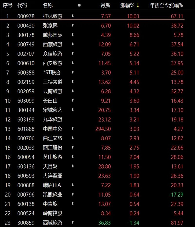 五一黄金周临近文旅板块又要热了