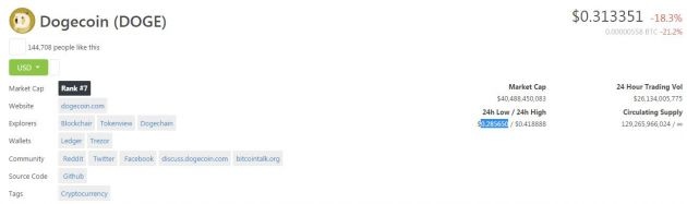 狗狗币总市值超过500亿美元超过福特汽车且与推特相当