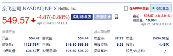奈飞盘前跌8%第一季度新增订阅用户远逊市场预期