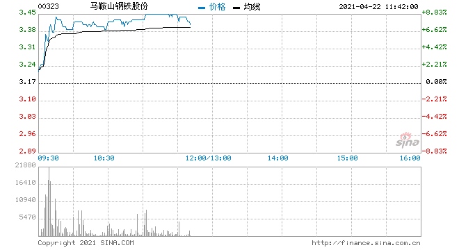 钢铁股再度走强马鞍山钢铁大涨逾8%