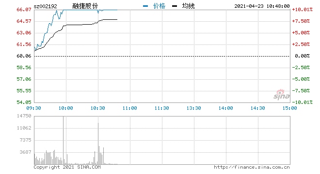 快讯锂电池概念早盘走强融捷股份涨超9%