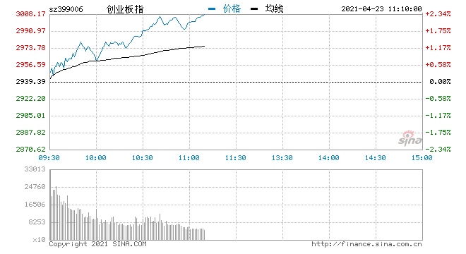 快讯三大指数持续拉升创指涨逾2%新冠检测板块涨幅居前