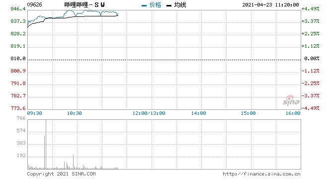 哔哩哔哩-SW涨约4%悉数行使超额配股权