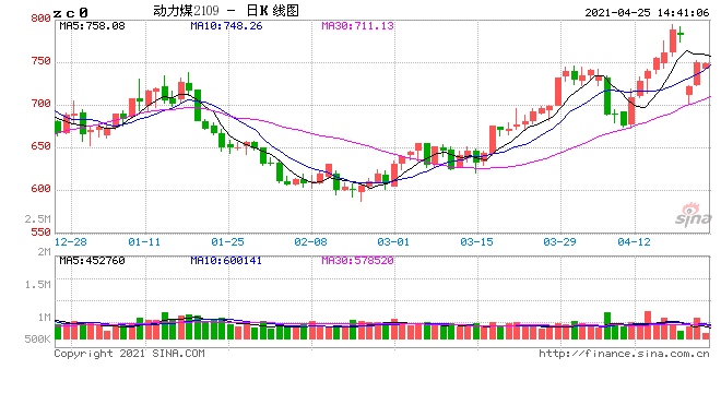 2跌11涨产地煤价涨势收窄贸易商恐高抛售