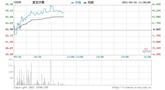 兴业证券复宏汉霖维持买入评级目标价68.5港元