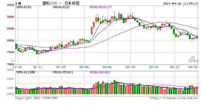 新湖期货聚烯烃短期下跌幅度较大不宜追空
