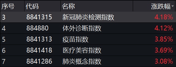 印度告急未来每天新增或达50万医药生物板块掀起涨停潮