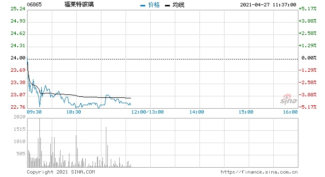 光伏玻璃股普跌福莱特玻璃跌近4%信义光能跌超2%