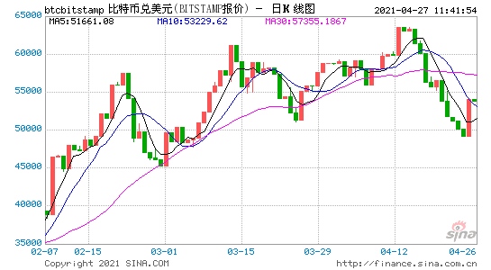 马斯克已证明比特币是现金替代品