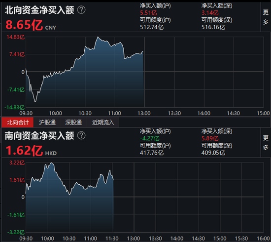 午评北向资金净买入8.65亿元沪股通净买入5.51亿元