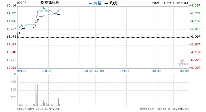 影视娱乐股普涨稻草熊娱乐上升7%有望冲击历史高价