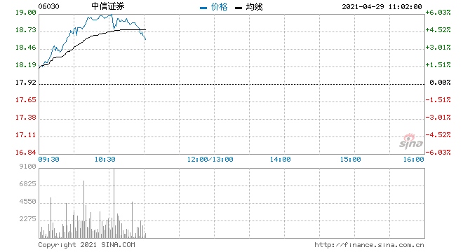 中信证券涨近6%公司一季度净利润同比增长26.73%