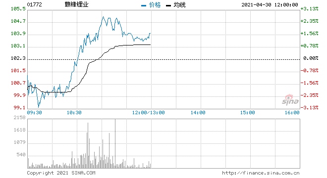美银证券赣锋锂业维持买入评级目标价降至128港元