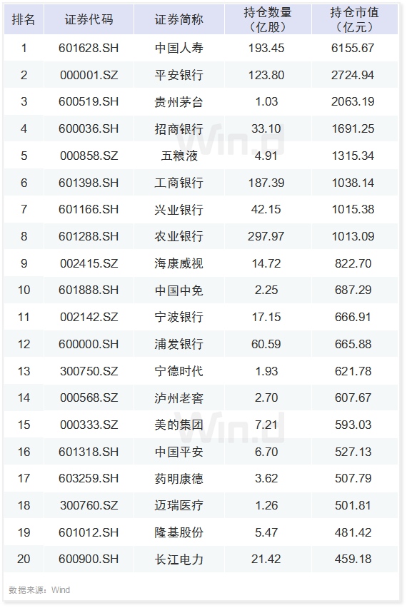 5大热门机构一季度A股持仓揭秘（附名单）