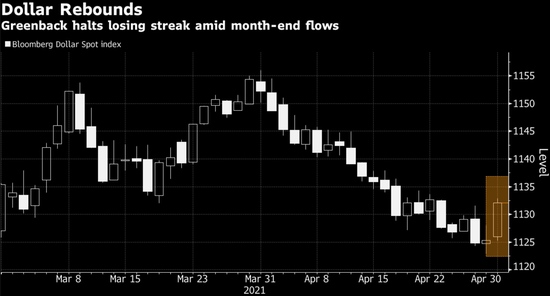 美元创两个月最大涨幅因下周央行会议前有空头回补且数据利好