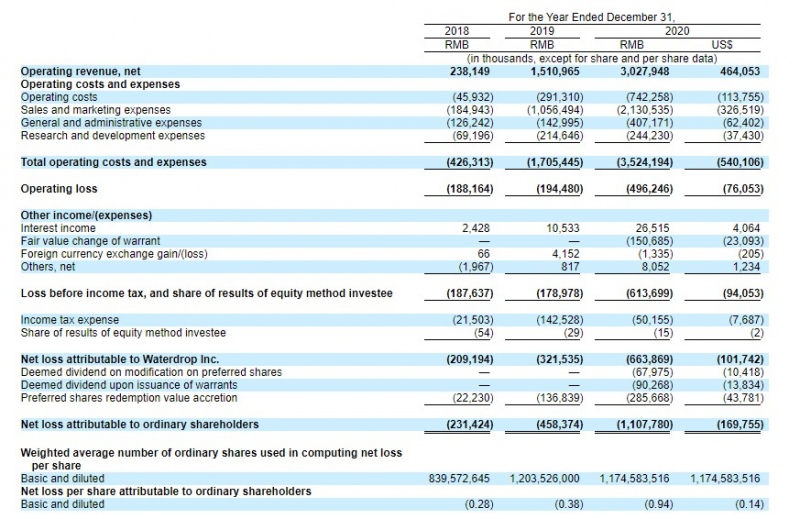 水滴公司更新招股书发行价区间为10-12美元最高募资4.14亿美元