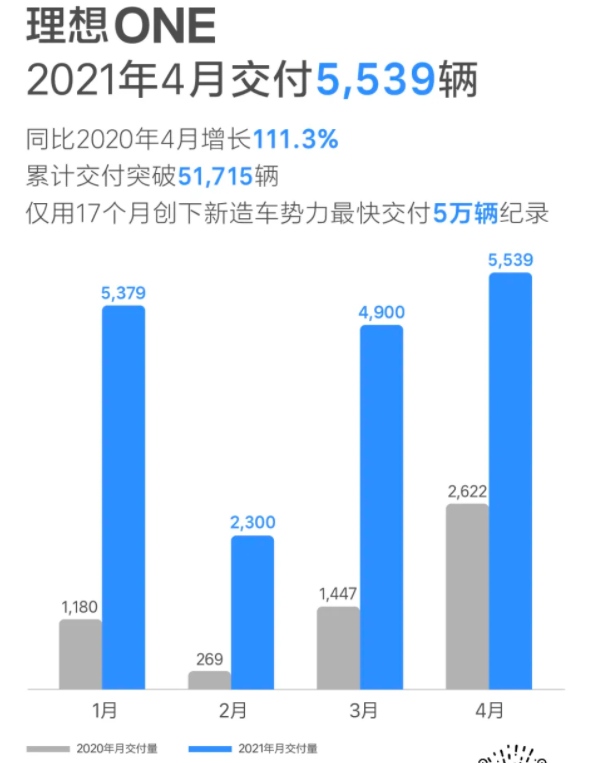 理想汽车4月交付5539辆理想ONE同比增长111.3%
