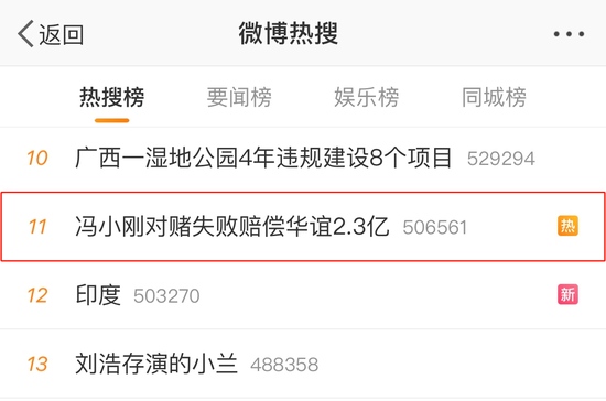 #冯小刚对赌失败赔偿华谊2.3亿#上热搜网友求科普啥叫对赌