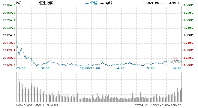 收评港股恒指跌1.28%影视股集体下跌医美概念股暴涨