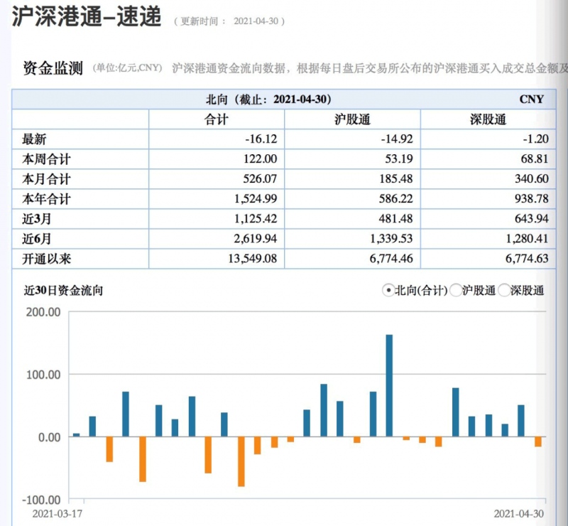 北向资金4月扫货超520亿元重点买入这只细分龙头