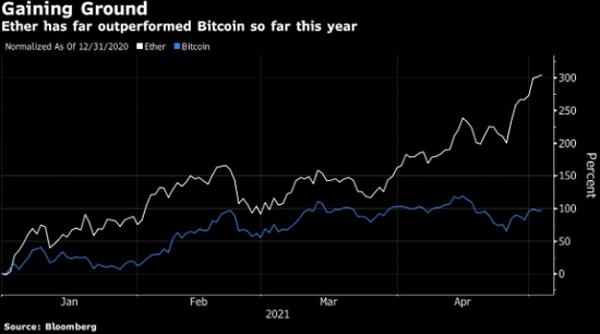 以太币今年翻了三倍这些山寨币也飙涨比特币市值份额下滑