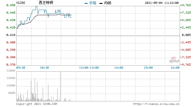 港股钢铁股早盘走高西王特钢涨超8%
