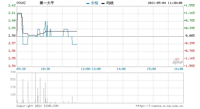 第一太平5月3日回购50万股涉资130.05万元