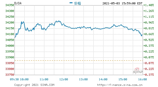 收盘美股涨跌不一道指收高230点