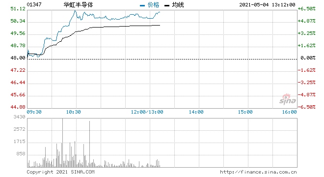 芯片股集体走强华虹半导体涨超6%