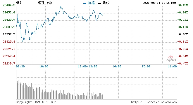 快讯港股恒指高开0.28%内房股走高恒隆地产涨近3%