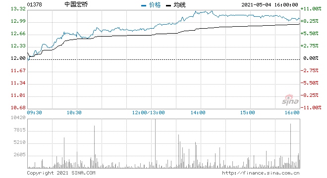 铝业板块大涨中国宏桥上涨6%中国铝业上涨5.8%