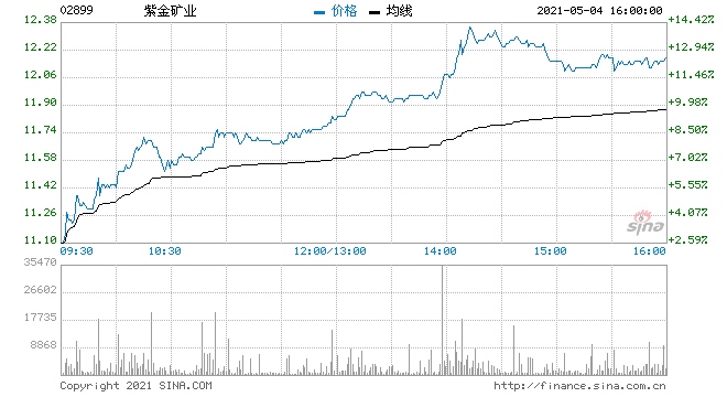黄金股早盘涨幅居前紫金矿业涨超5%招金矿业涨超3%